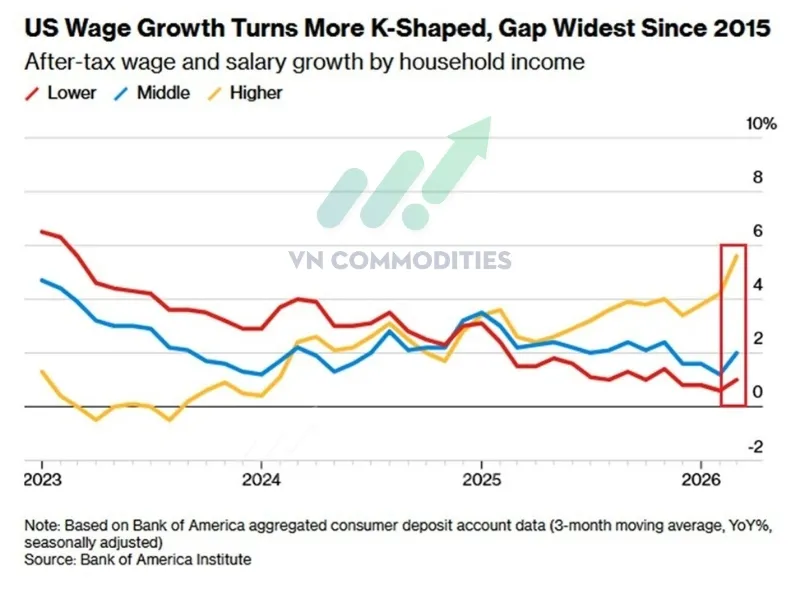 Sự ch&ecirc;nh lệch về tăng trưởng lương giữa c&aacute;c nh&oacute;m thu nhập ở Mỹ đạt mức rộng nhất kể từ 2015